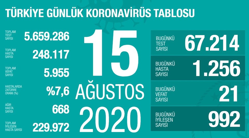 Türkiye'de corona virüsten son 24 saatte 21 can kaybı, bin 256 yeni vaka - 1