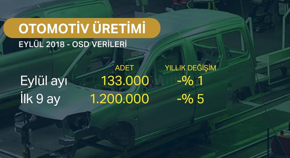 Otomotiv üretimi 9 ayda yüzde 5 düştü - 1