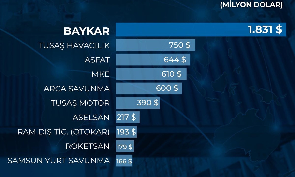 Baykar'dan 2024'te 1,8 milyar dolarlık ihracat