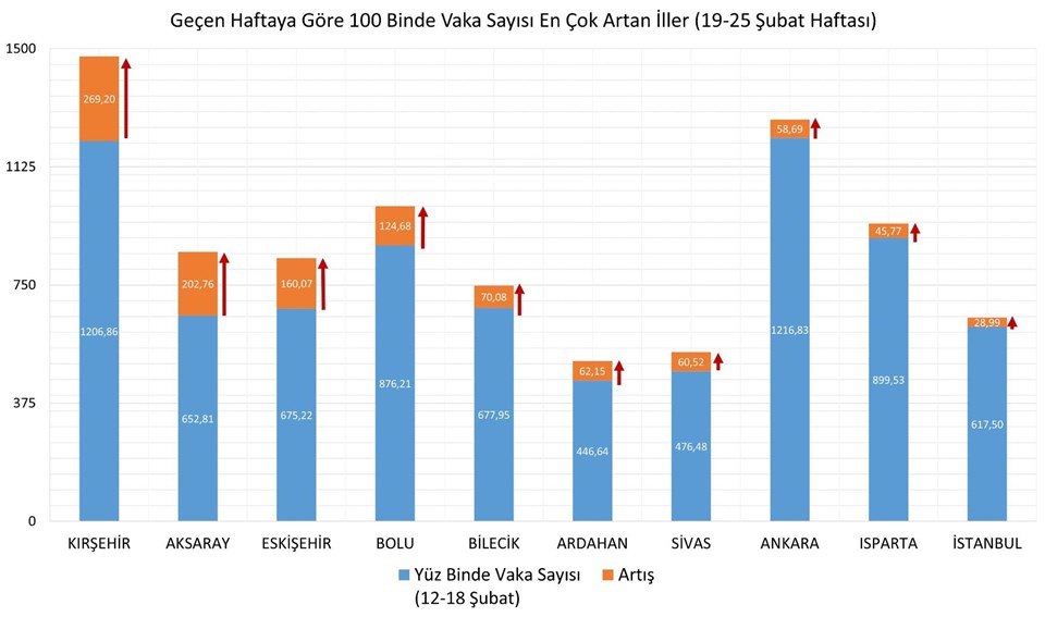 İllere göre haftalık vaka haritası açıklandı (19-25 Şubat) - 2