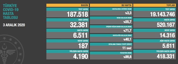 3 aralik 2020 corona virus tablosu 187 can kaybi 32 bin 381 yeni vaka son dakika turkiye haberleri ntv haber