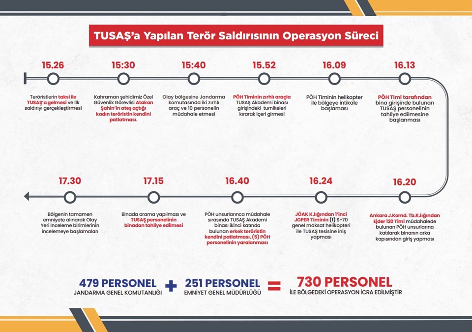 TUSAŞ'a terörist saldırı: Yerlikaya, dakika dakika operasyonu anlattı - 2