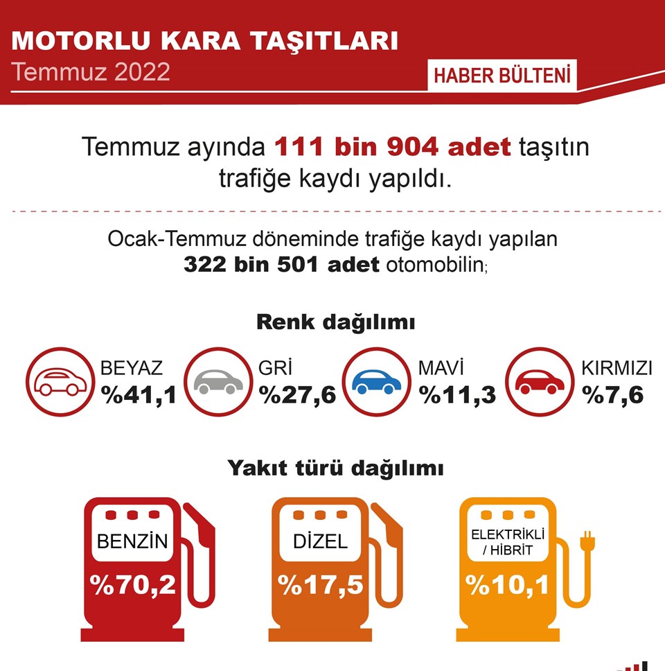 Temmuz'da 111 bin 904 taşıtın trafiğe kaydı yapıldı - 2