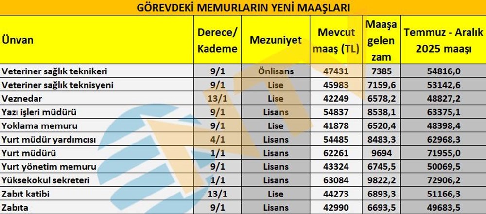 Öğretmen, polis, hemşire, gassal, bekçi... Tüm memur ünvanlarının yeni maaşlarını hesapladık - 10