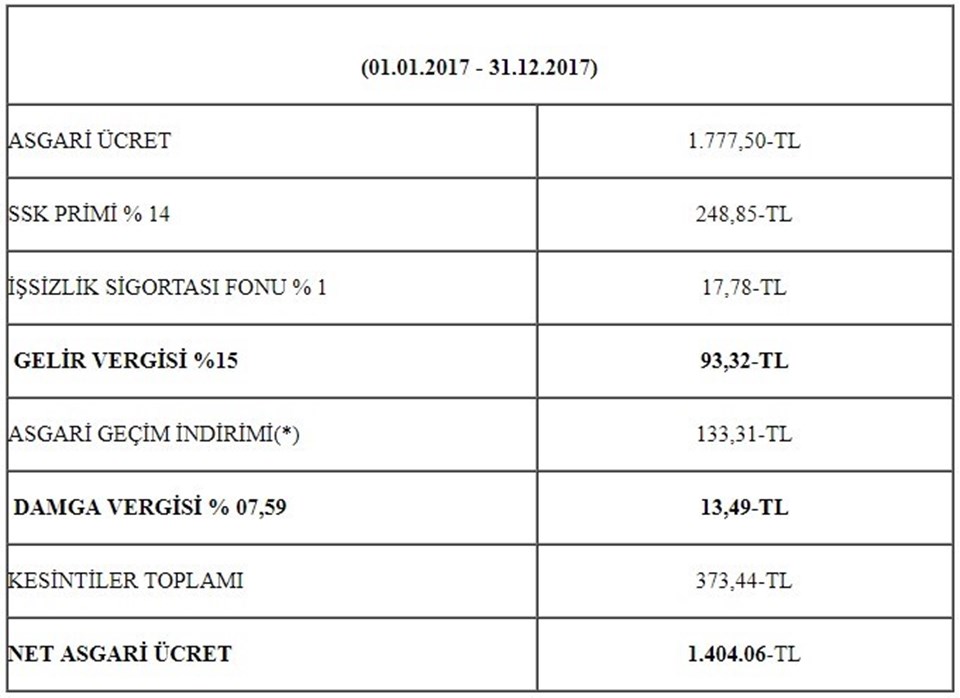 2018 asgari ücret belli oldu (Asgari ücret ne kadar?) - 3