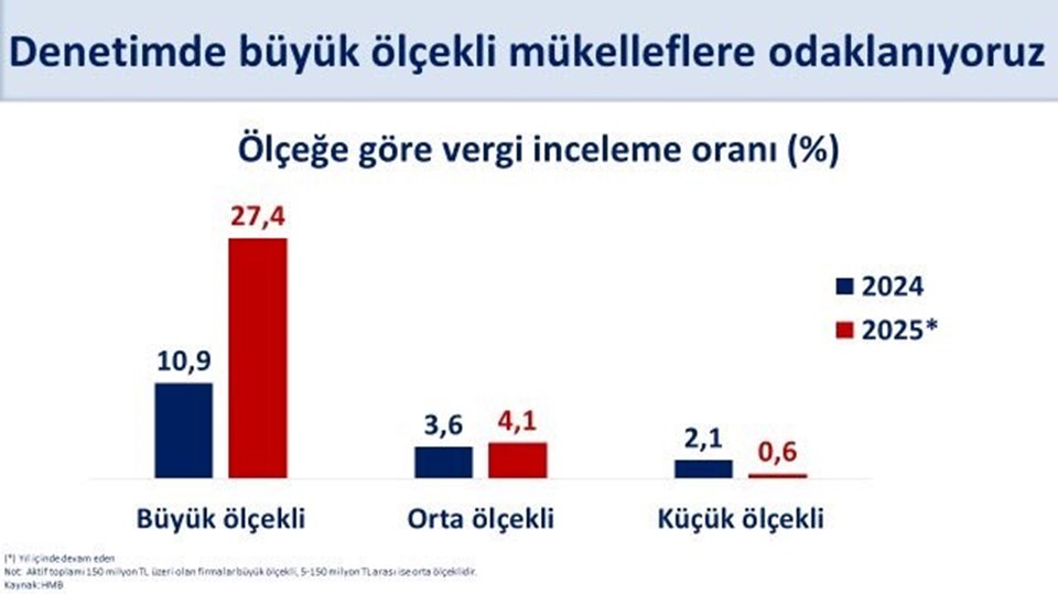 Bakan Şimşek vergi inceleme oranlarını paylaştı - 1