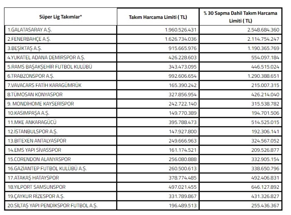 TFF harcama limitlerini açıkladı - 1