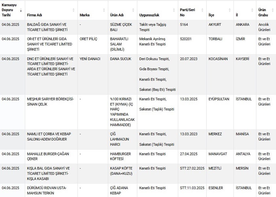 Gıda sahtecileri ifşalandı... İşte yeni liste - 4
