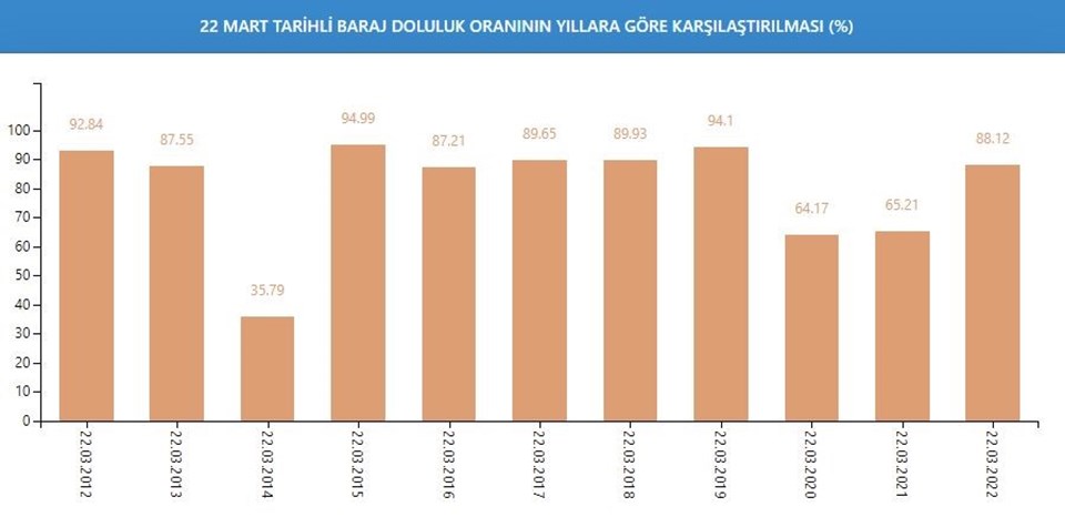 22 Mart tarihli baraj doluluk oranının yıllara göre karşılaştırılması