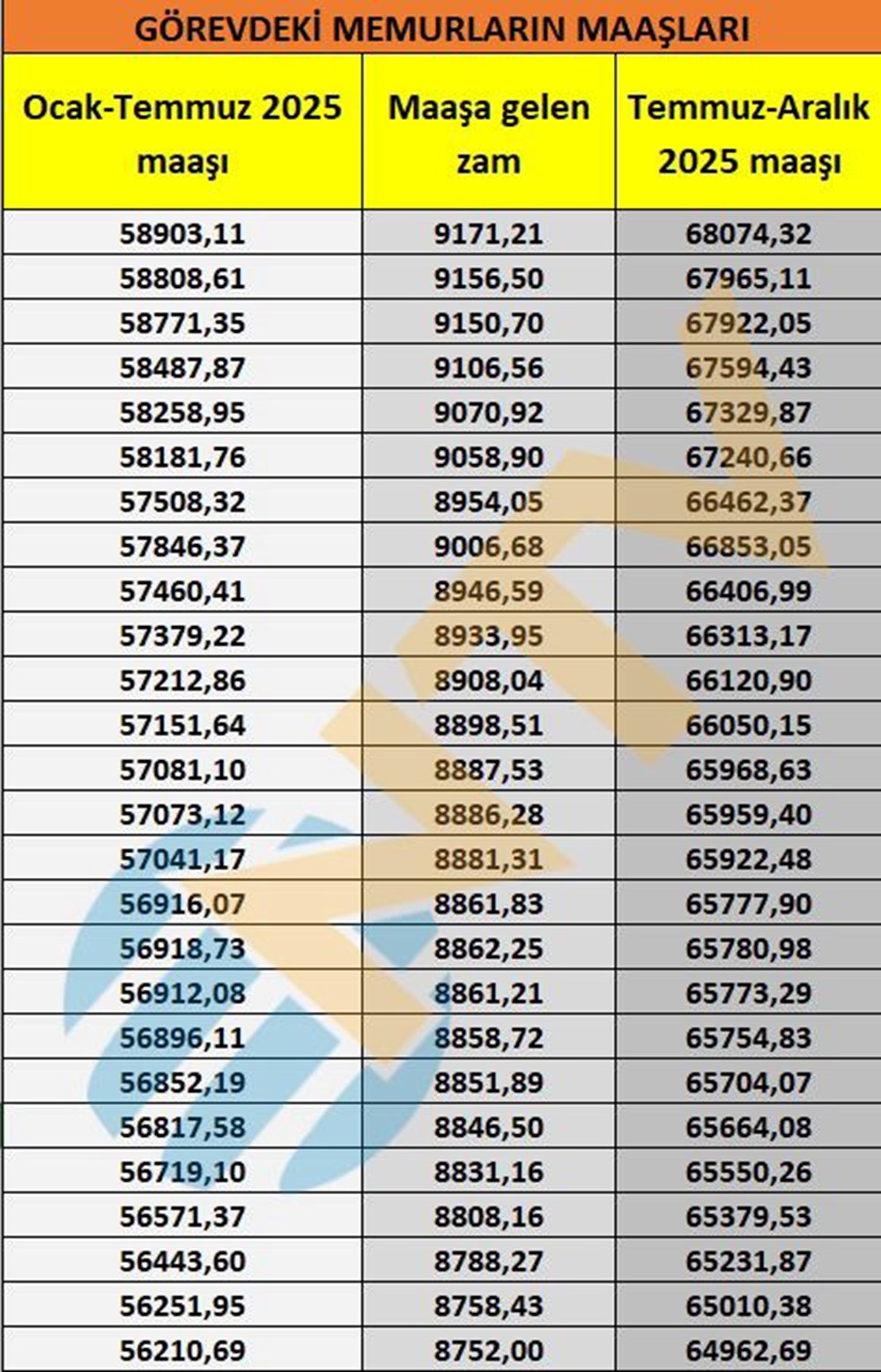 Memur ve memur emeklisi maaşları belli oldu... Kuruşu kuruşuna hesapladık - 6