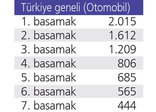 Iste 2020 Trafik Sigortasi Fiyatlari En Dusuk 709 En Yuksek 22 Bin Tl Noyan Dogan Kose Yazilari