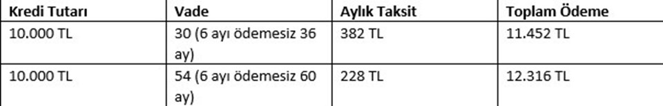 2020 yeni konut ve taşıt kredisi destek paketlerinde aylık ödeme ve faiz oranları ne kadar ? (Konut kredi hesaplama) - 3