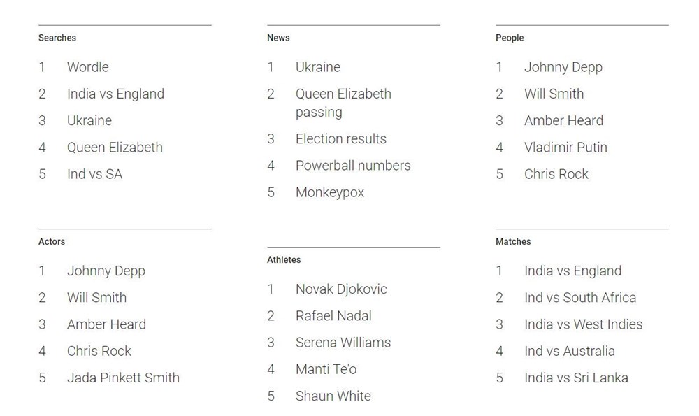 2022'de Google'da en çok arananlar: Türkiye ve dünyada trendler - 1