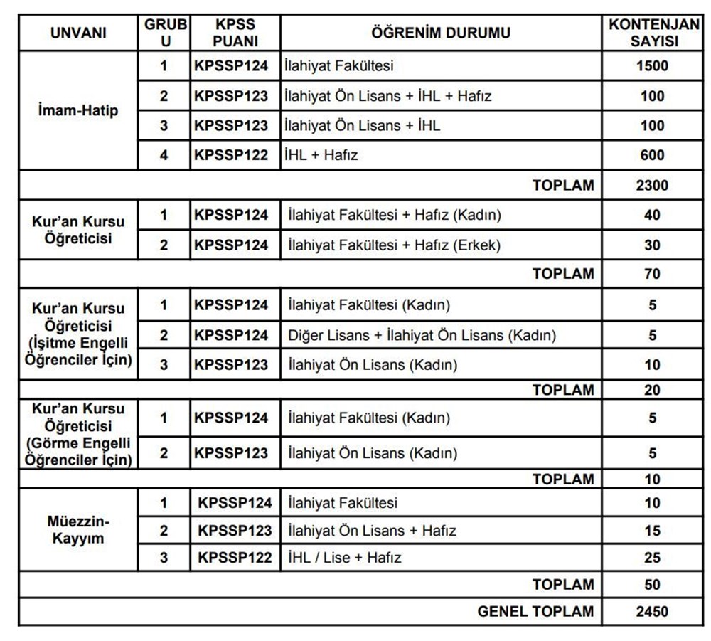 Diyanet İşleri Başkanlığı sözleşmeli personel alımı başvuru tarihleri: DİB personel alımı başvuruları ne zaman başlayacak? - 3