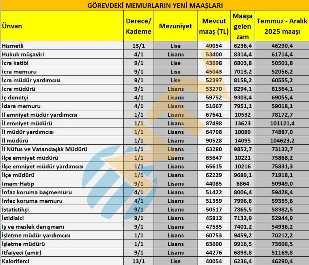 Öğretmen, polis, hemşire, gassal, bekçi... Tüm memur ünvanlarının yeni maaşlarını hesapladık - 5