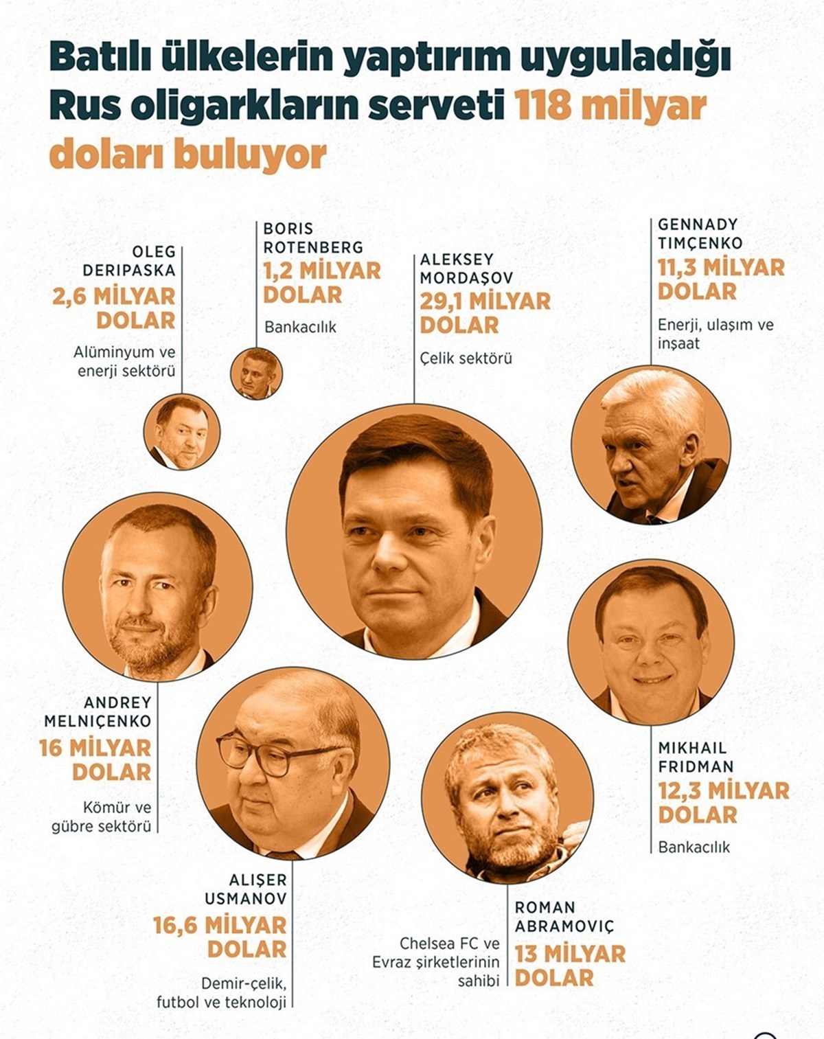 Rus oligarkların toplam serveti 118 milyar dolar değerinde.