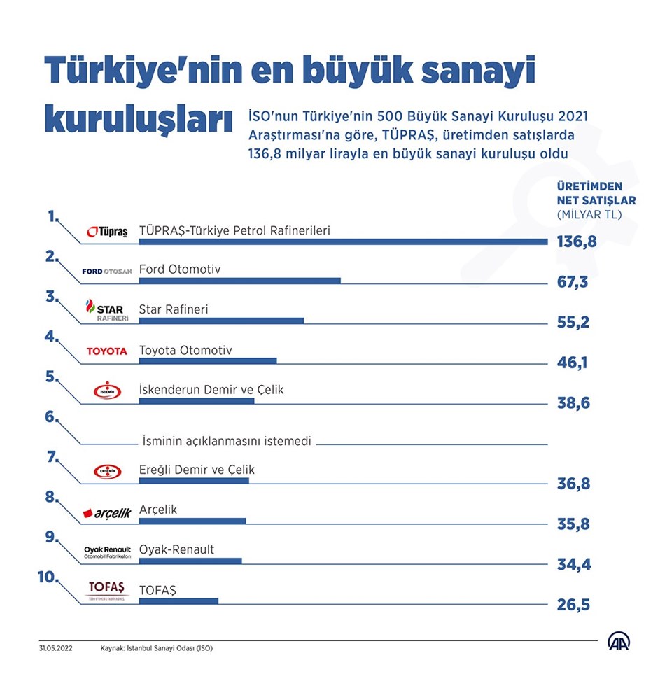 İstanbul Sanayi Odası'nın (İSO) hazırladığı "Türkiye'nin 500 Büyük Sanayi Kuruluşu 2021 Araştırması"