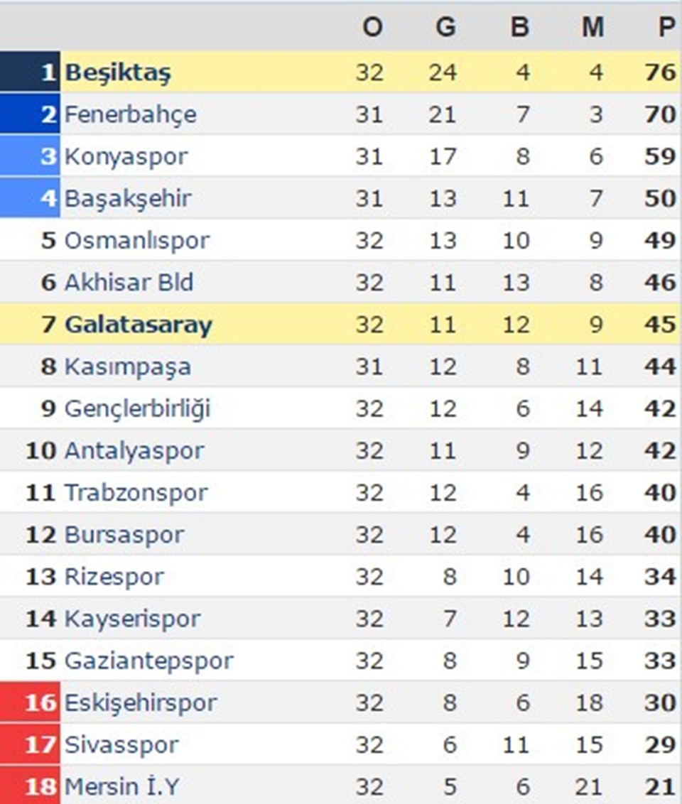Süper Lig'de puan durumu ve kalan maçlar (8 Mayıs 2016) - 1