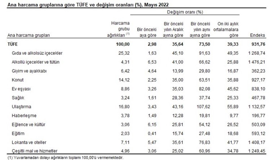 Mayıs ayı enflasyon rakamları açıklandı - 1