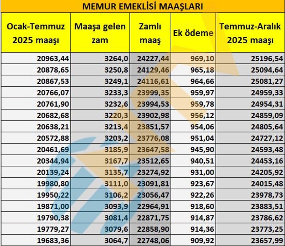 Memur ve memur emeklisi maaşları belli oldu... Kuruşu kuruşuna hesapladık - 26