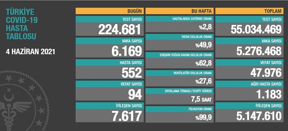 4 Haziran 2021 corona virüs tablosu: 94 can kaybı, 6 bin 169 yeni vaka - 1