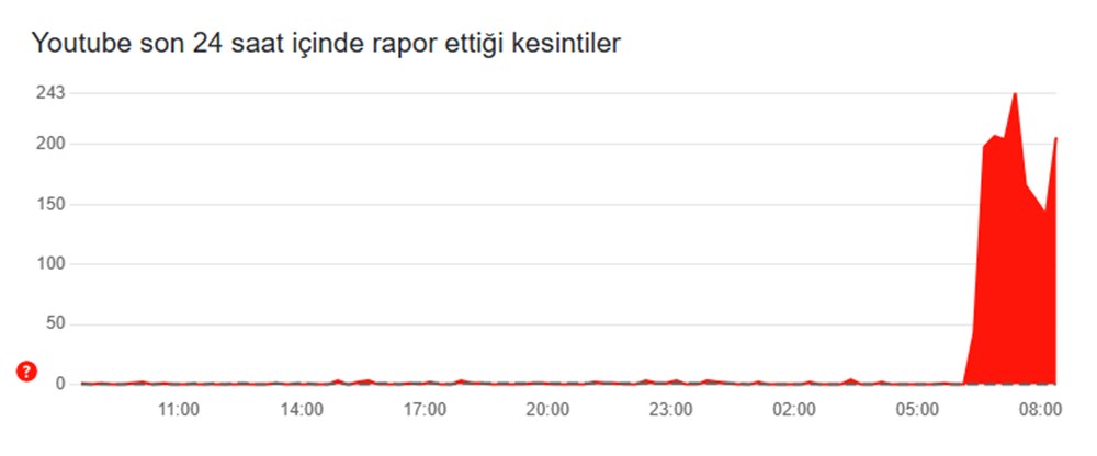 TikTok ve YouTube Erişilemiyor: 19 Mart Kesintisi Hakkında Bilmeniz Gerekenler 74