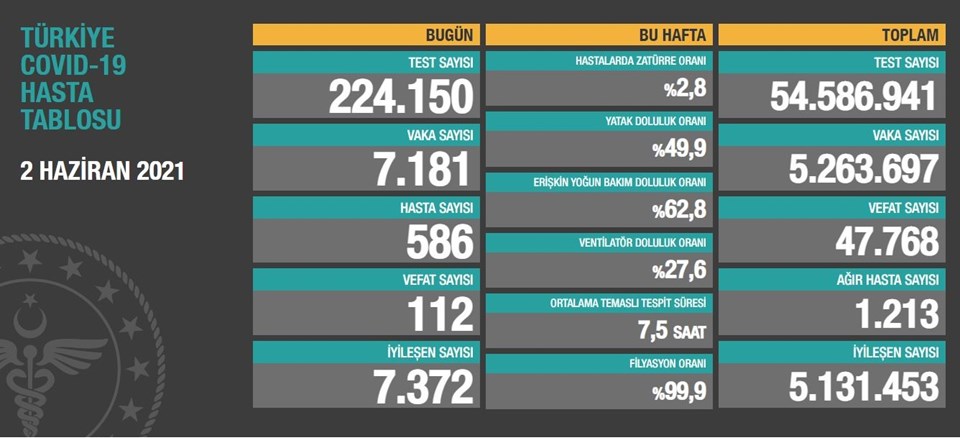 2 Haziran 2021 corona virüs tablosu: 112 can kaybı, 7 bin 181 yeni vaka - 1