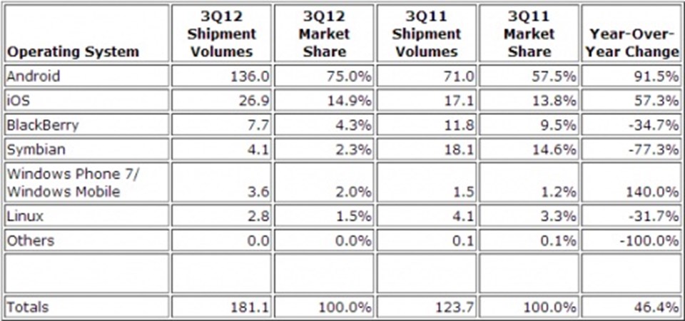 IDC'nin hazırladığı tabloda sırasıyla, 2012 ve 2011'deki üçüncü çeyrek telefon satış miktarı ve piyasa oranı görülüyor. En son sütunda ise bir yıl içindeki değişim oranı yer alıyor.