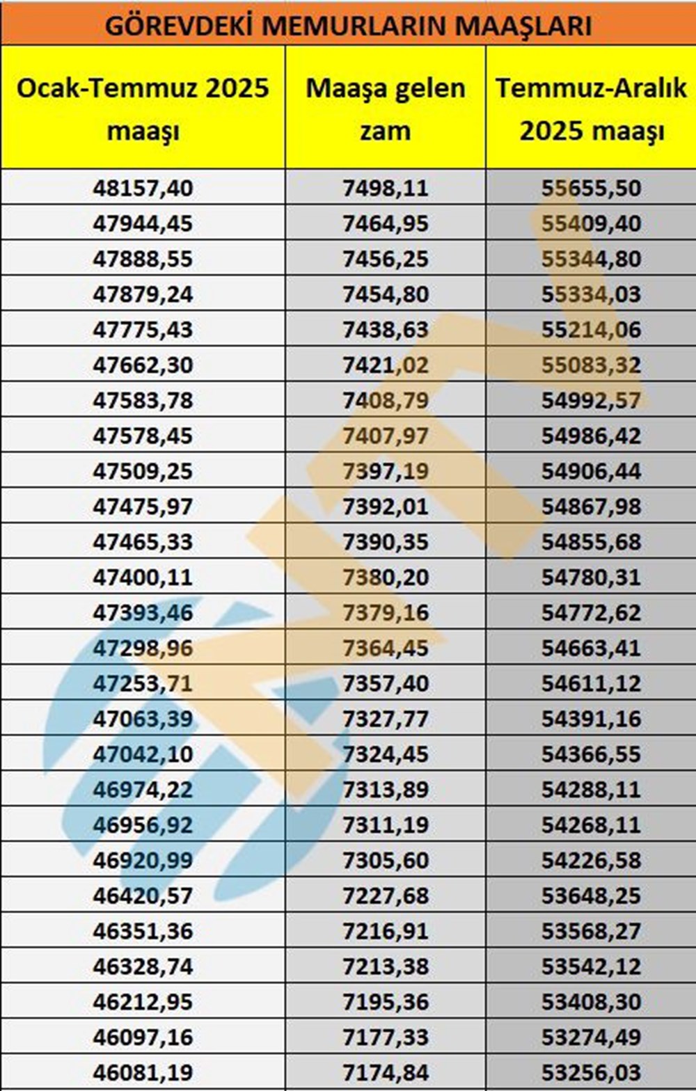 Memur ve memur emeklisi maaşları belli oldu... Kuruşu kuruşuna hesapladık - 9