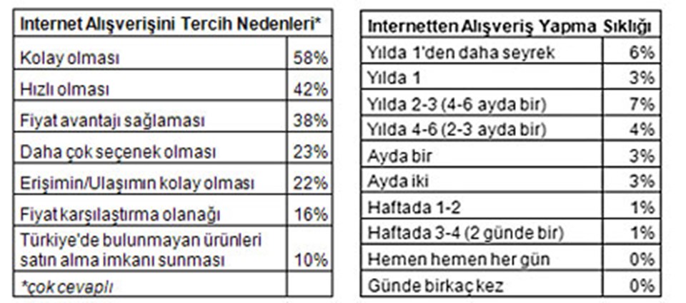 Sanal alışverişçilerin yarısı genç - 1