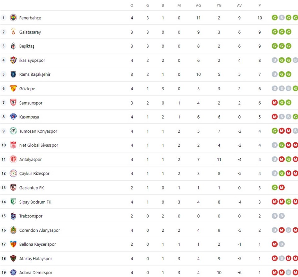 Süper Lig'de bu hafta hangi maçlar var? (Süper Lig 5. hafta maçları ve puan durumu) - 1