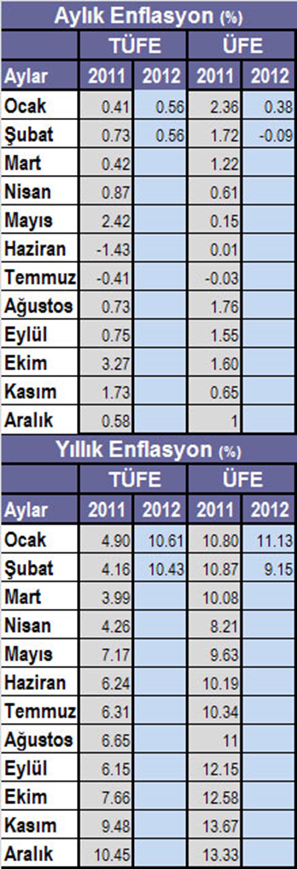 Enflasyon inişe geçti, ÜFE eksi sürprizi yaptı - 1