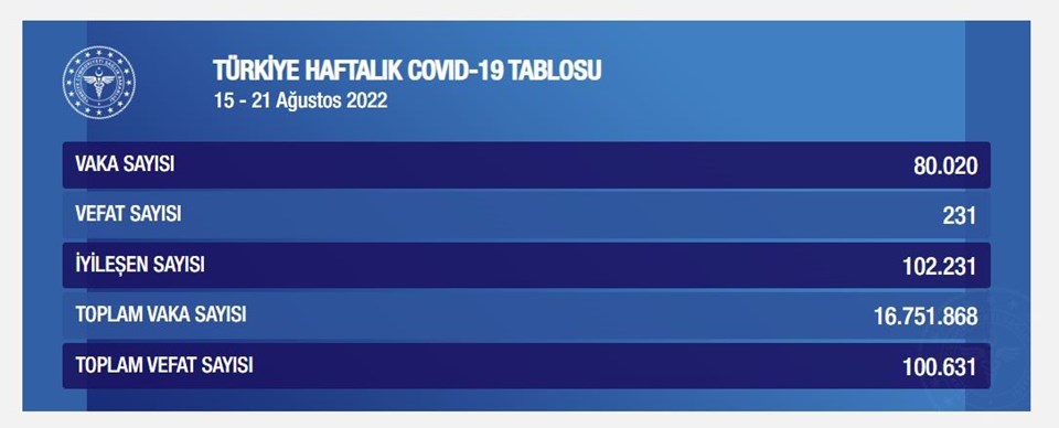 Haftalık corona virüs tablosu açıklandı (16-21 Ağustos 2022) - 1