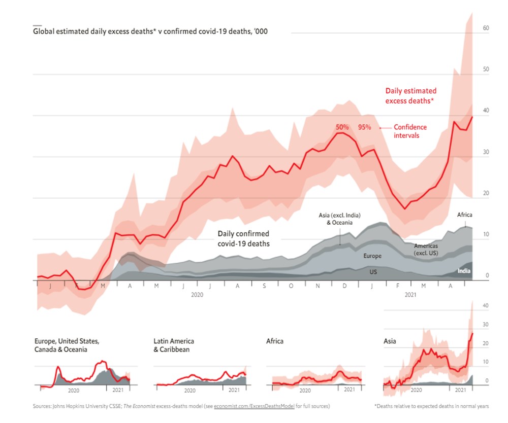 The Economist: Pandemi sırasında dünya çapında 7 ile 13 milyon ölüm meydana geldi - 9