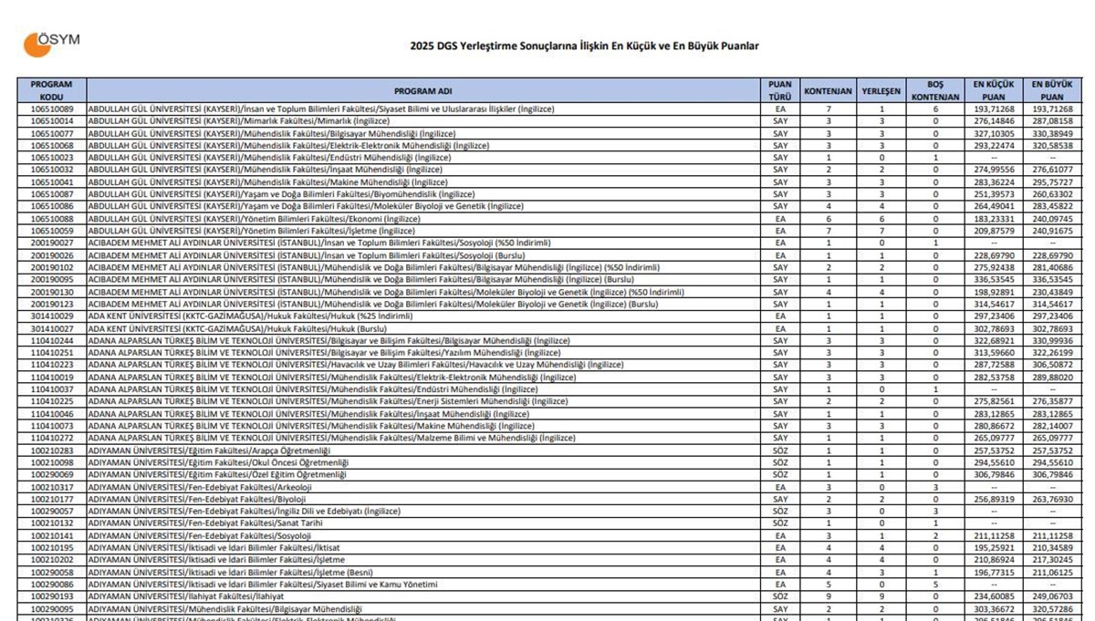 DGS taban puanları ve boş kontenjanlar 2025: ÖSYM DGS üniversite ek tercihler ne zaman?