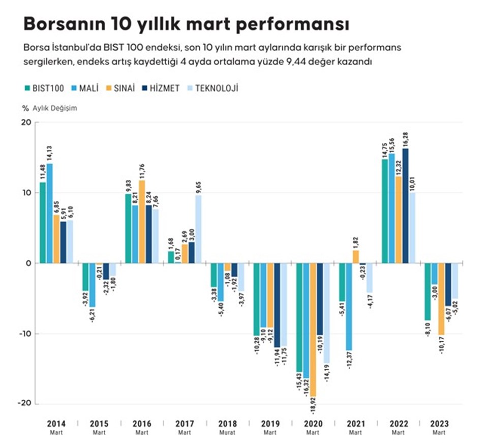 Borsanın 10 yıllık mart performansı - 1