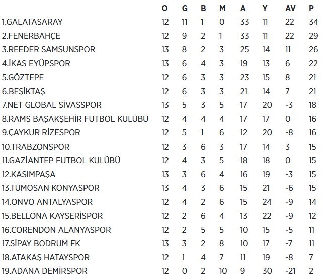 Süper Lig'de puan durumu nasıl şekillendi? 13. haftanın ardından puan durumu