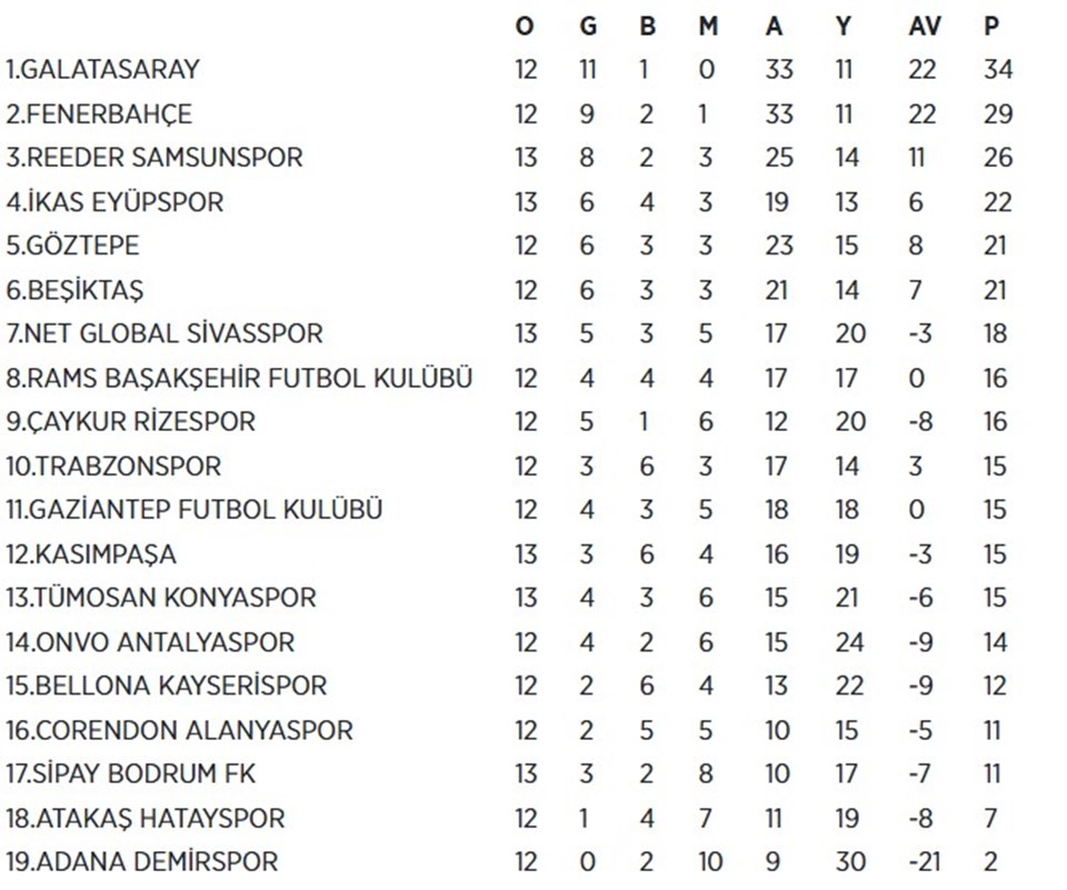 Süper Lig'de puan durumu nasıl şekillendi? 13. haftanın ardından puan durumu - 1