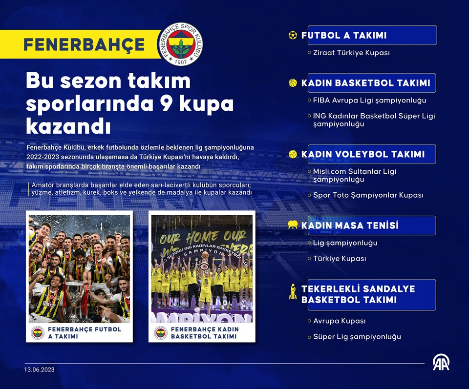 Fenerbahçe, bu sezon takım sporlarında 9 kupa kazandı - 1