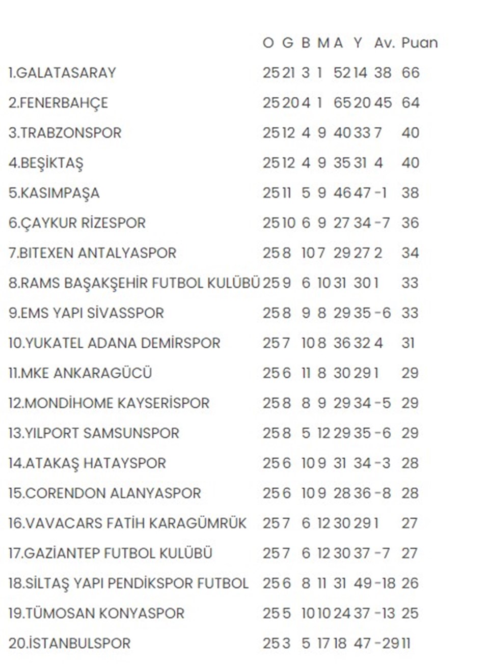 Süper Lig'de puan durumu ve 25. hafta programı - 1