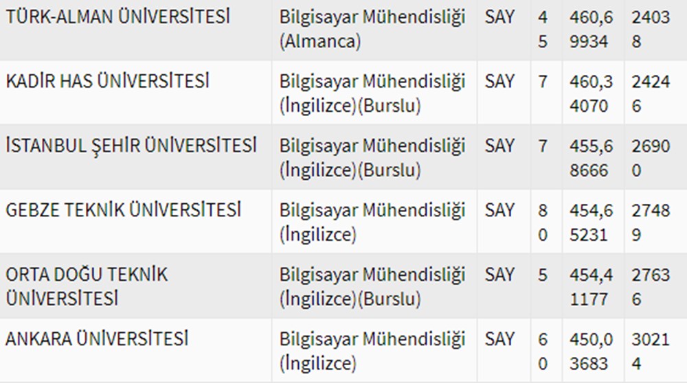 2020 Bilgisayar Muhendisligi Bolumu Taban Puanlari Ntv