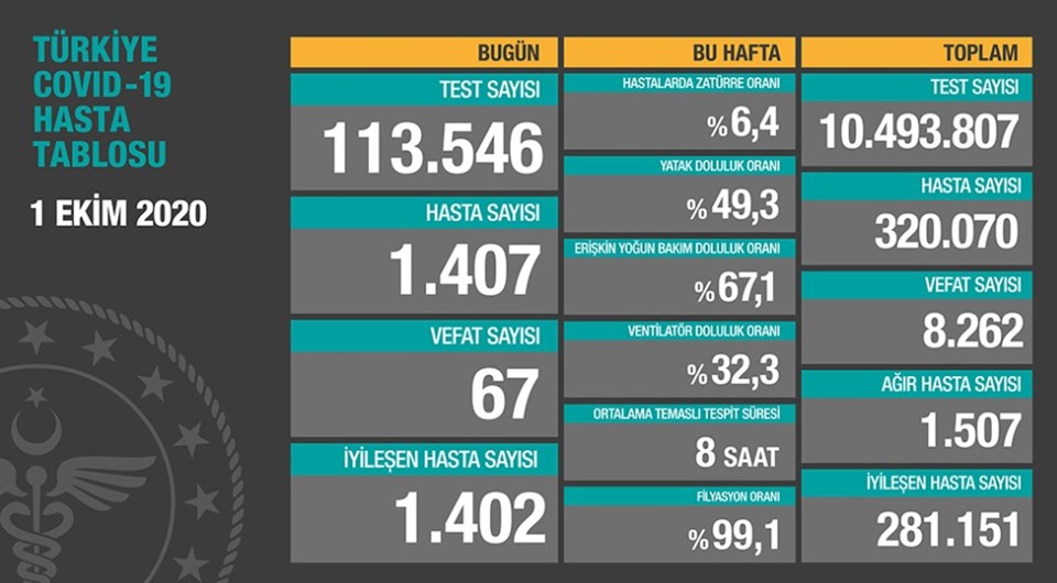 1 Ekim 2020 corona virüs tablosu: 67 can kaybı, bin 407 yeni hasta - 1