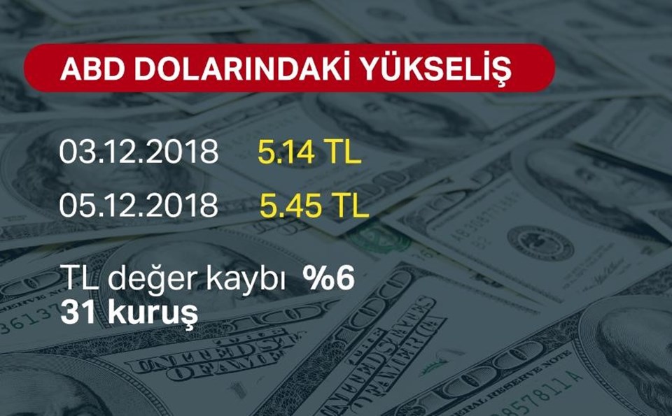 Dolar kuru bugün ne kadar? (5 Aralık 2018 dolar - euro fiyatlarında son durum) - 1