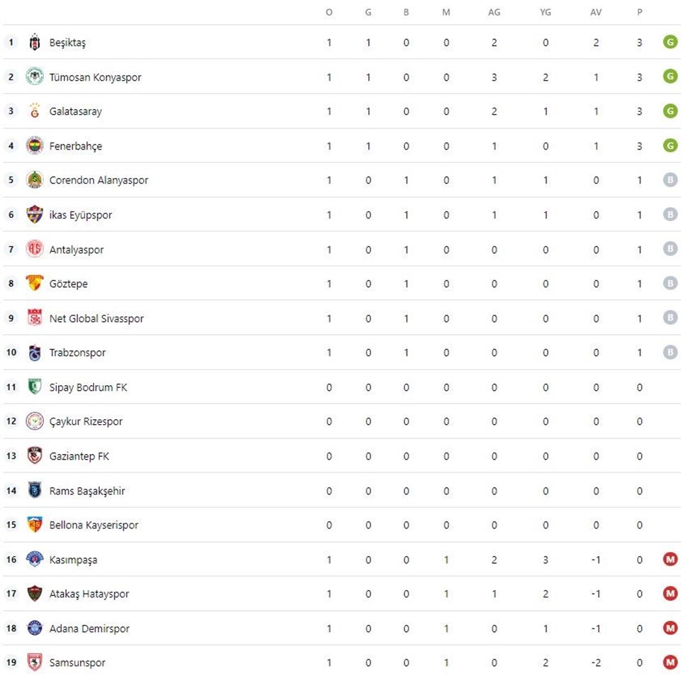 Süper Lig puan durumu nasıl şekillendi? İlk haftanın maç sonuçları - 1