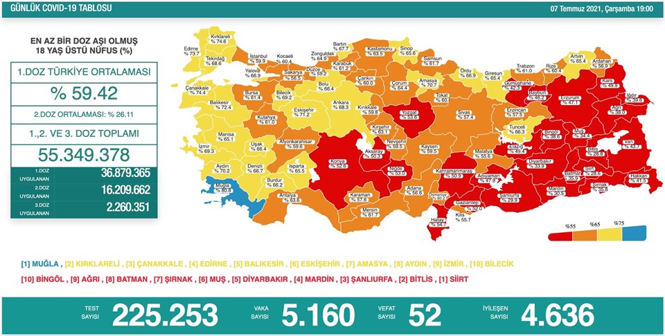 7 Temmuz 2021 corona virüs tablosu: 52 can kaybı, 5 bin 160 yeni vaka - 1