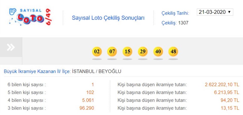 21 Mart 2020 Sayısal Loto sonuçları açıklandı (İkramiye İstanbul'a çıktı) - 1