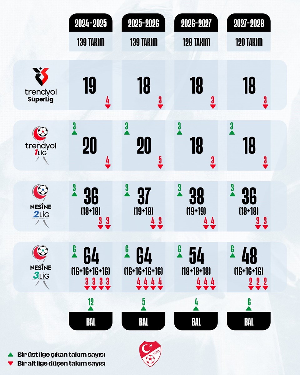 TFF duyurdu: Profesyonel liglerdeki takım sayısı azalıyor - 1