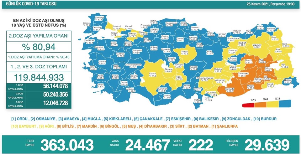 25 Kasım 2021 corona virüs tablosu: 222 can kaybı, 24 bin 467 yeni vaka - 1