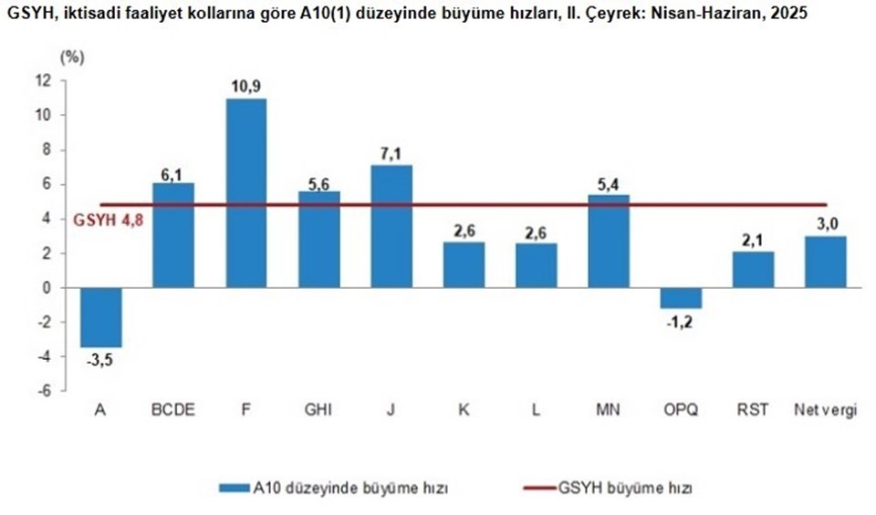 Son dakika... Türkiye ekonomisi güçlü büyüdü - 1