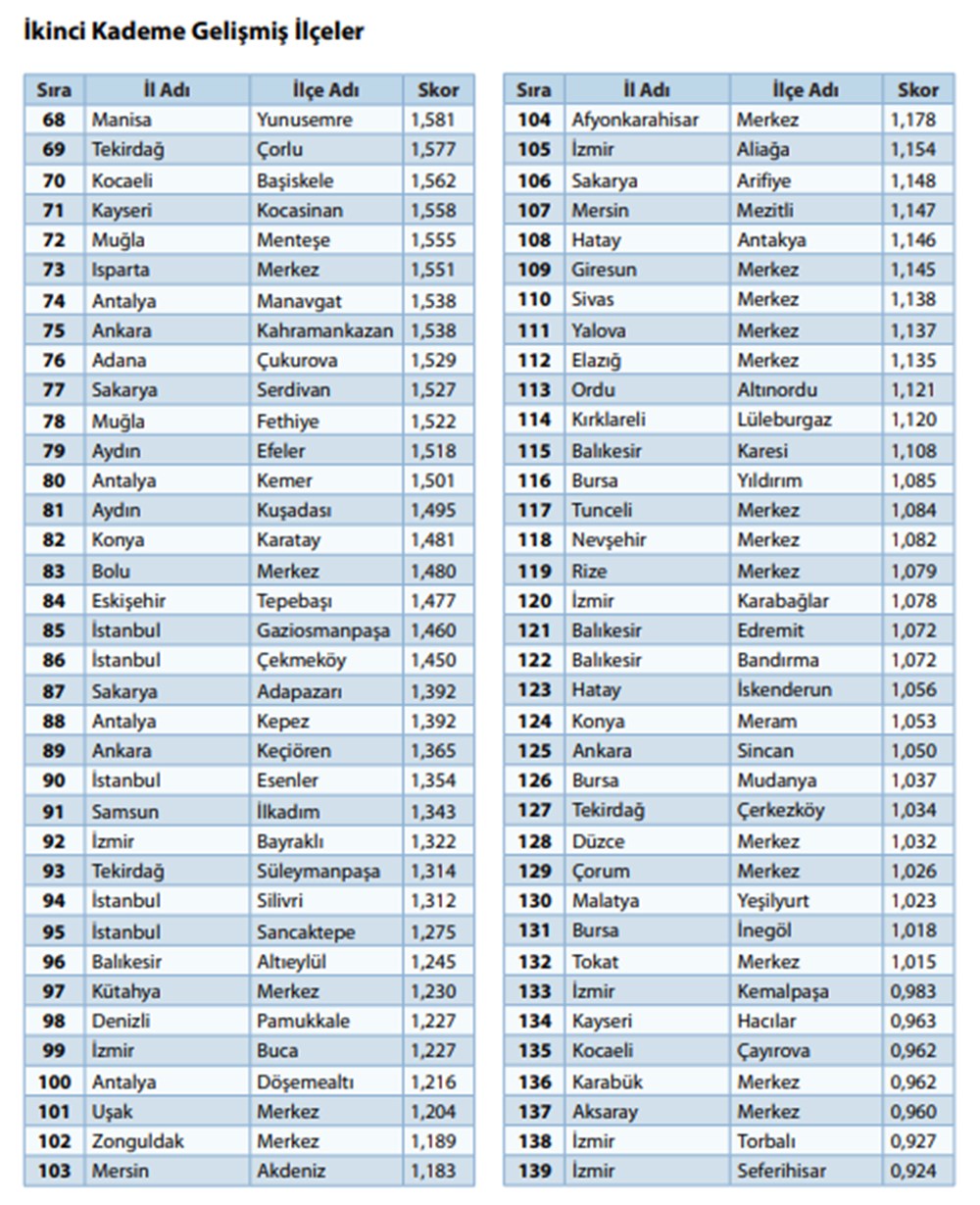 '100 il, 1000 ilçe' önerisiyle gündeme geldi:  973 ilçenin sosyo-ekonomik sıralaması - 6